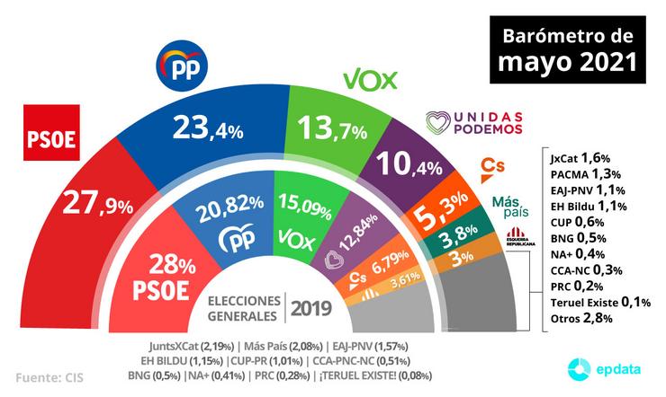 Gráfico con estimación de voto para as próximas eleccións segundo o Barómetro de maio de 2021 do Centro de Investigacións Sociolóxicas (CIS) tras as eleccións do 4M. Europa Press 