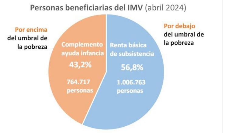 Implantación do IMV en abril de 2024. ASOCIACIÓN DE DIRECTORES XERENTES 