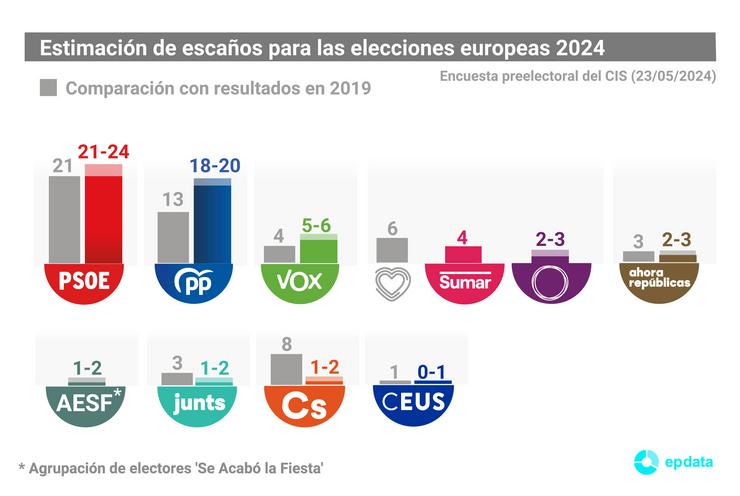 Estimación de escanos recollida na preelectoral do Centro de Investigacións Sociolóxicas (CIS) para as eleccións ao Parlamento Europeo. 