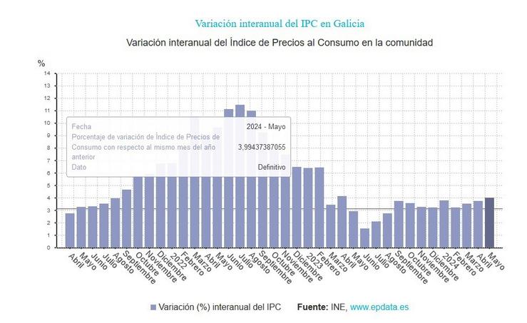 Inflación en Galicia. EPDATA / Europa Press