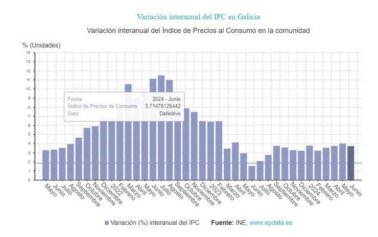 IPC de Galicia en xuño. EPDATA / Europa Press