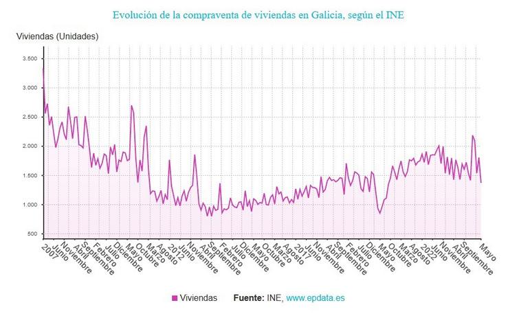 Compravenda de vivendas en Galicia. EPDATA / Europa Press