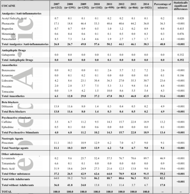 Adulterantes detectados en mostras de cocaína incautadas en Galicia. Expresado en porcentaxes das incautacións adulteradas con cada substancia, por ano / Mª Ángeles Villar Núñez et al.,  doi: 10.1002/dta.2216