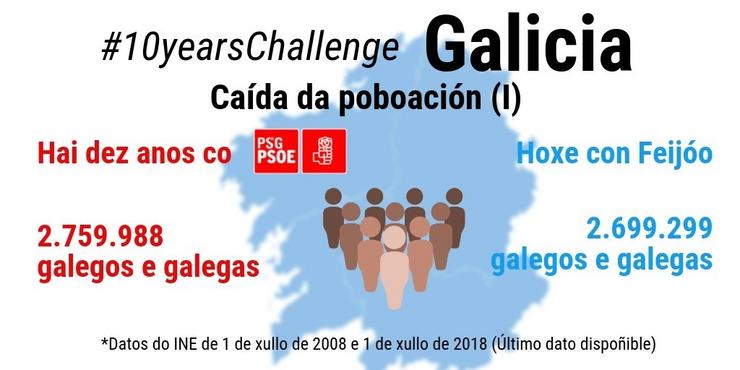 Imaxe do inicio da campaña 10 Years Challenge do PSDEG. PSDEG 