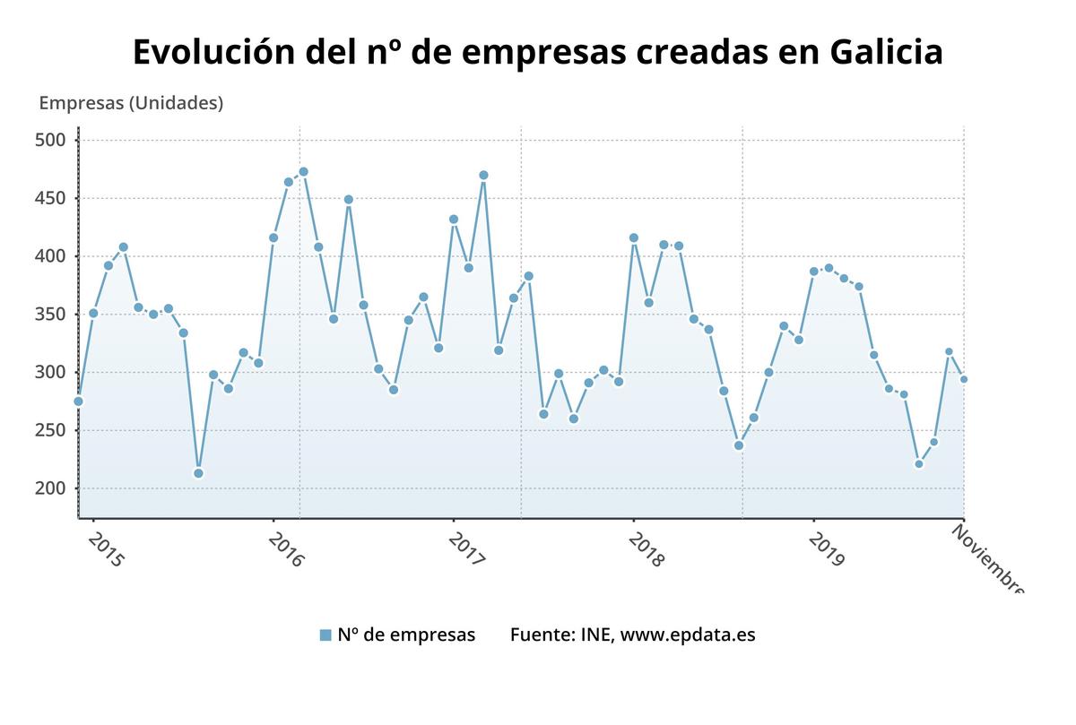 Descende O Ritmo De Creación De Empresas En Galicia 8089