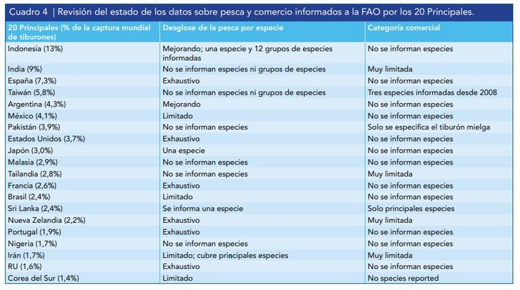 Informe CITES capturas tiburón 2011