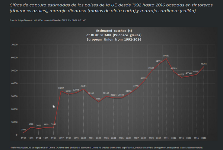 Capturas estimadas por StopFinningEU até 2016