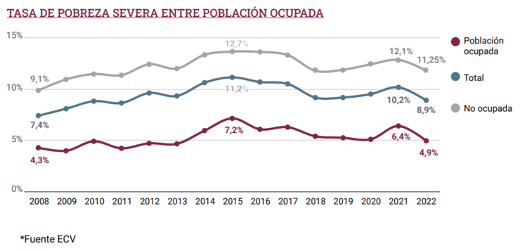 Pobreza severa entre persoas ocupadas 