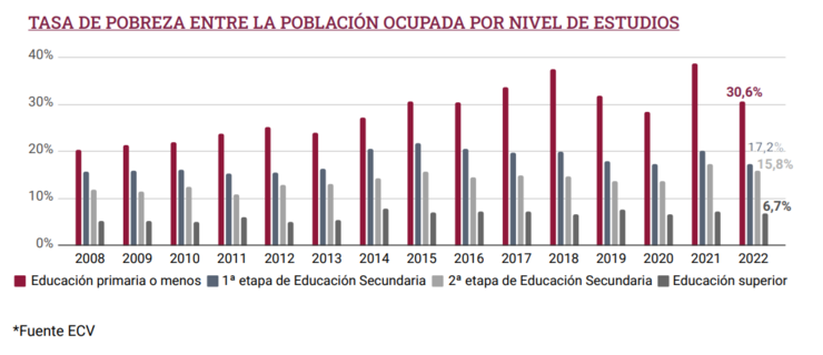 POBREZA ENTRE PERSOAS CON ESTUDOS 