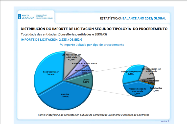 Gráficos de contratación menor 2022