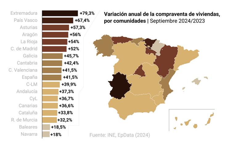 Gráfico que mostra a evolución da compravenda de vivendas en España.