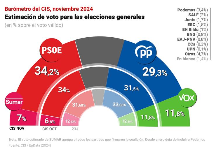 Gráfico con estimación de voto para as eleccións xerais segundo o Barómetro de novembro do Centro de Investigacións Sociolóxicas (CIS) 