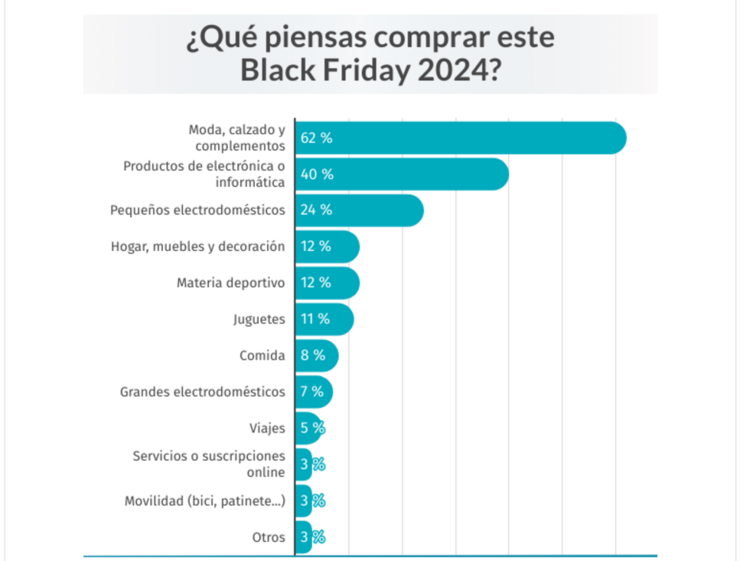 Intención compra Black Friday