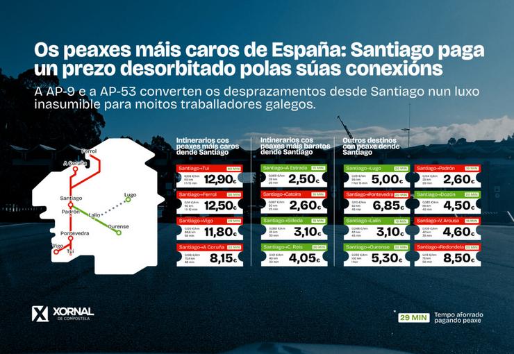 Infografía co custe das peaxes / Xornal de Compostela