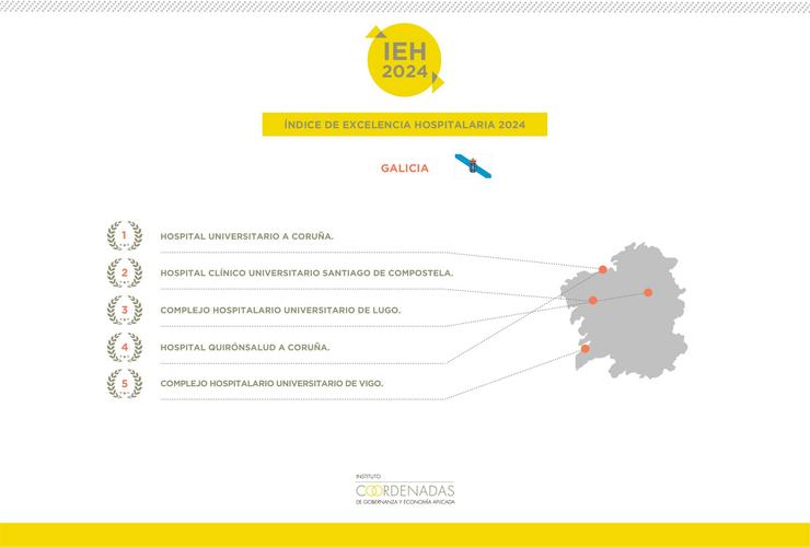 Índice de Excelencia Hospitalaria Galicia 2024. INSTITUTO COORDENADAS 