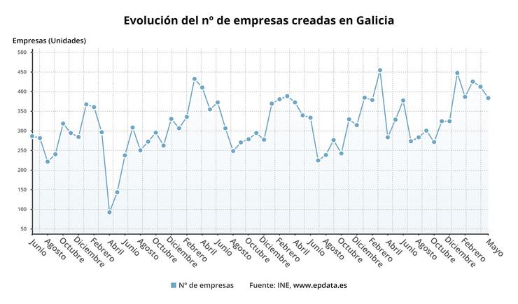 Evolución da creación de empresas en Galicia. EPDATA/EUROPA PRESS / Europa Press