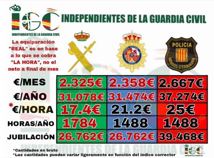 Comparativa de salarios entre corpos de seguridade