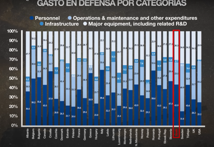 Gasto en defensa segundo cada país da OTAN