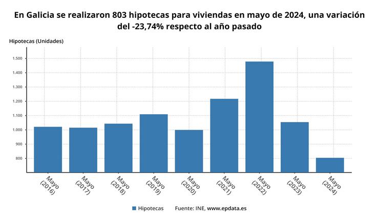 Evolución da firma de hipotecas sobre vivendas en Galicia.. EP-DATA 