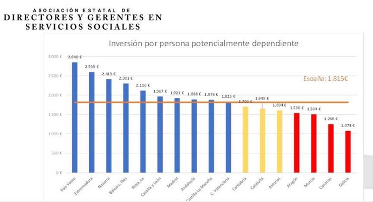 Gasto por CCAA e persoa dependente.. ASOCIACIÓN DE DIRECTORES DE SERVIZOS SOCIAIS 