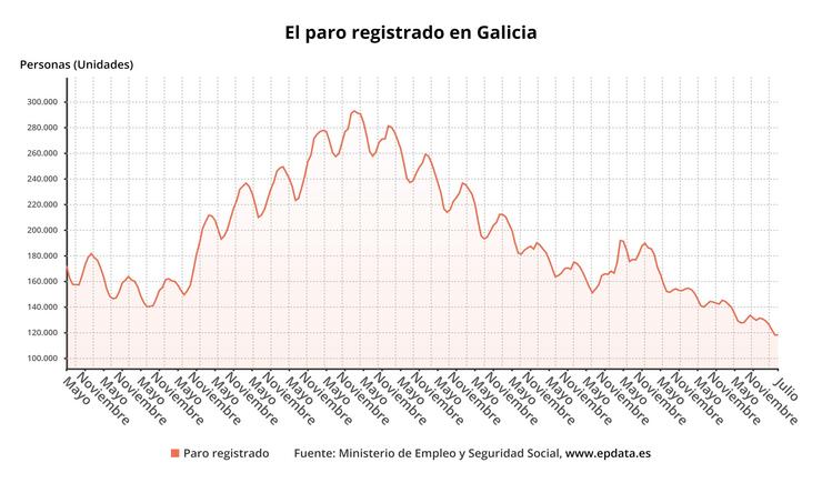 Evolución do paro rexistrado en Galicia, segundo datos do Ministerio de Traballo e Economía Social.. EPDATA-EUROPA PRESS 