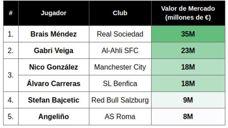 Ranquin dos xogadores galegos con máis valor no mercado do fútbol