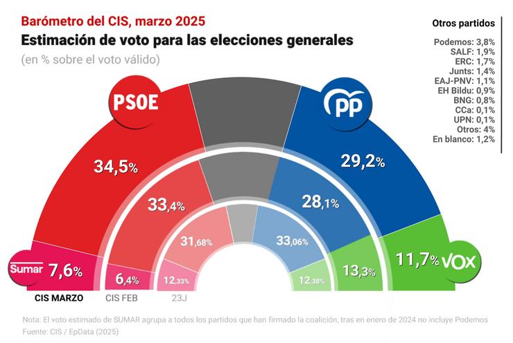 Infografía con estimación de voto segundo o CIS publicado o 17 de marzo de 2025.. Europa Press 